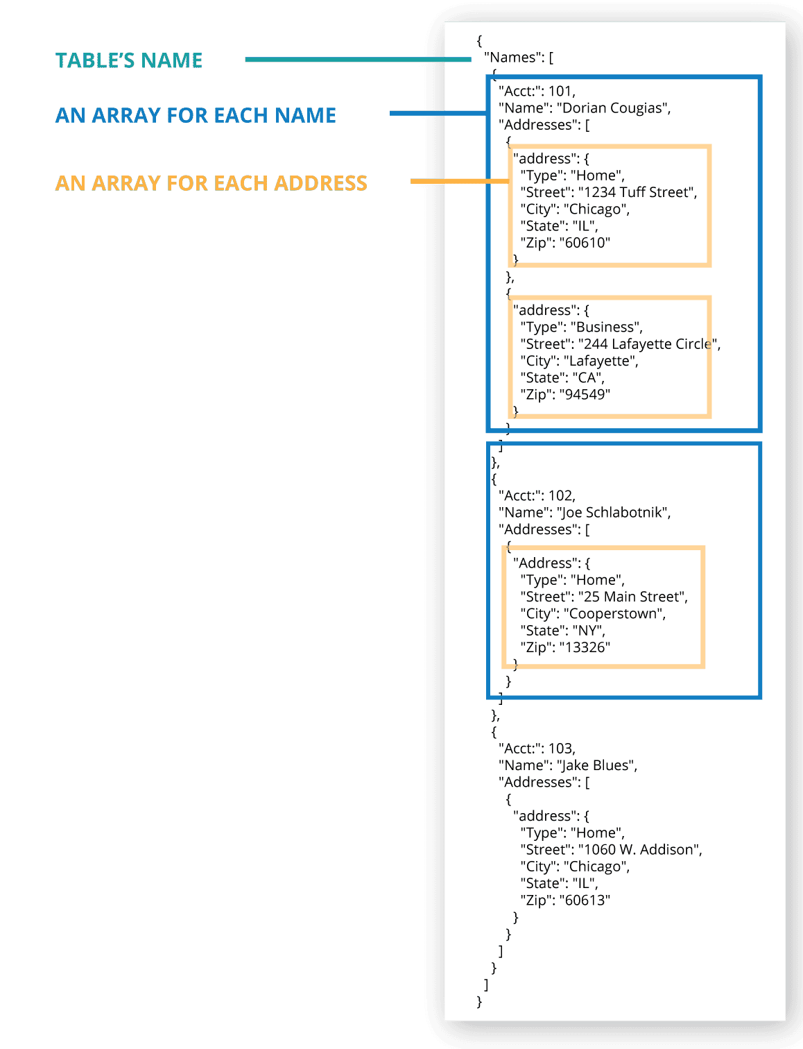 A complex JSON Object with embedded Arrays