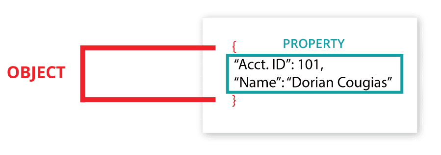 A single JSON Object with two key/value pairs