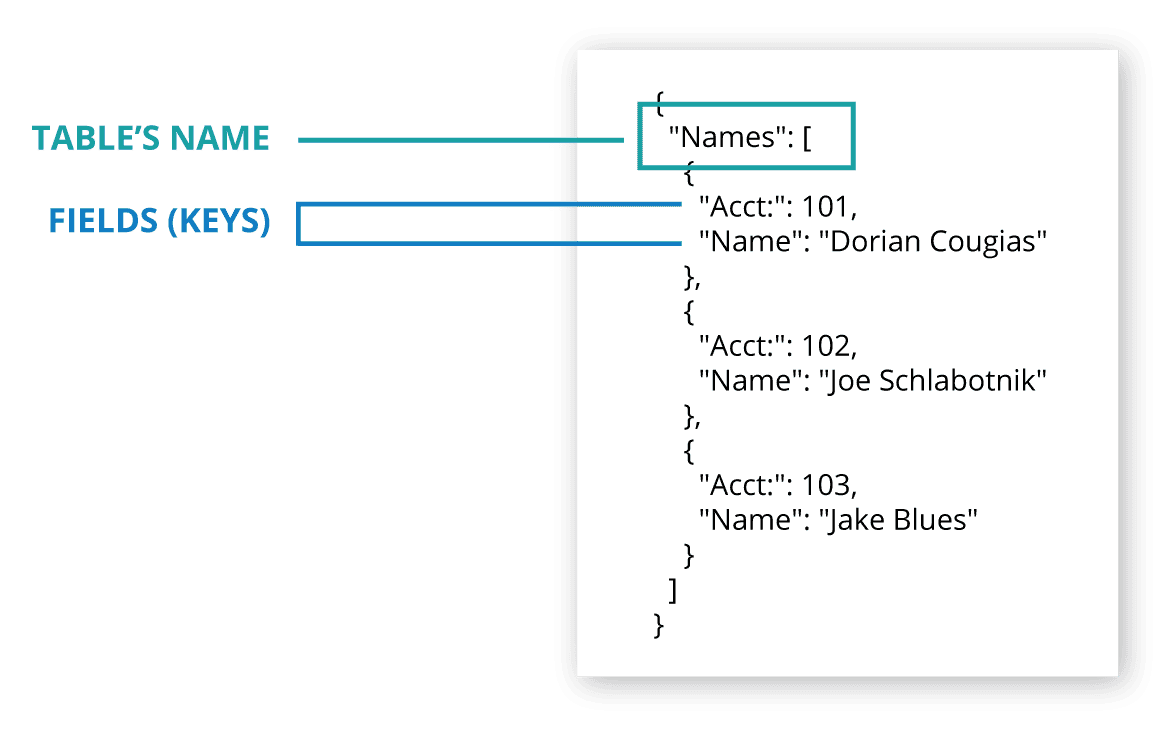 JSON structure with table and field names