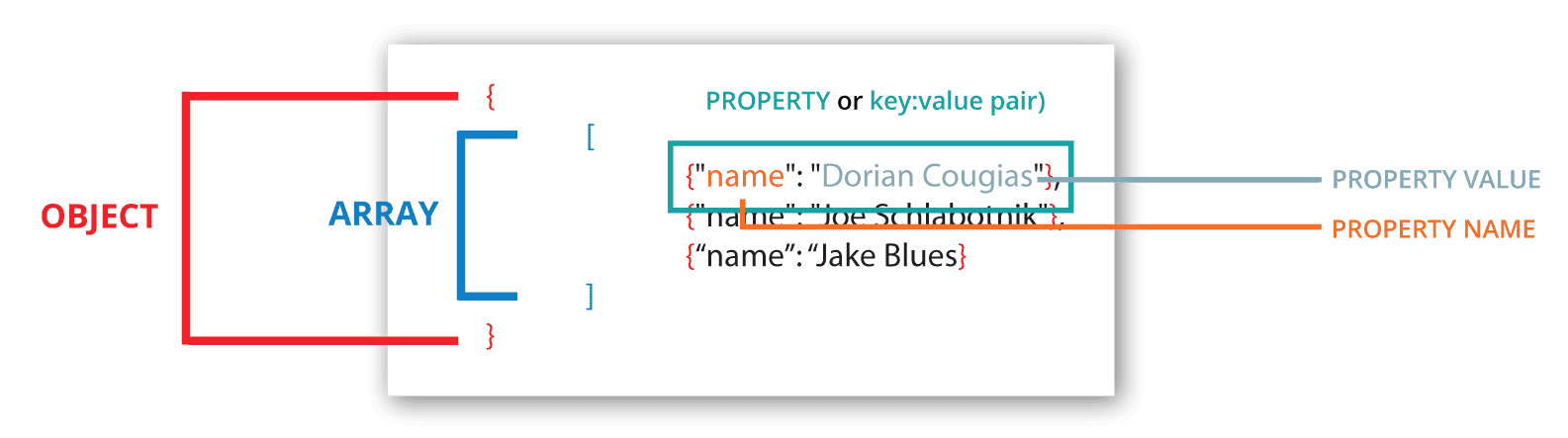 Property names and values
